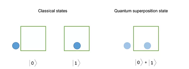 An image comparing classical and quantum positioning; two boxes with two dots, showing two different positions; one box with two dots showing multiple positions