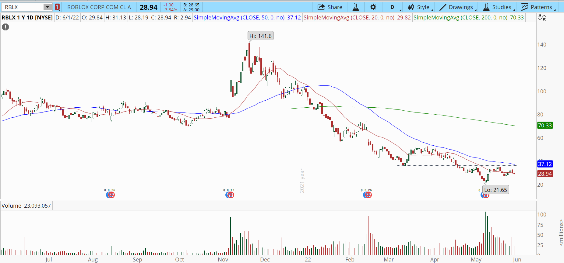Roblox (RBLX) stock chart with long-term downtrend.