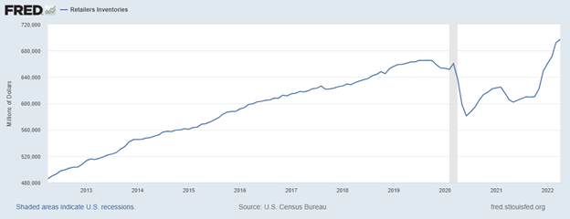 Retail inventories