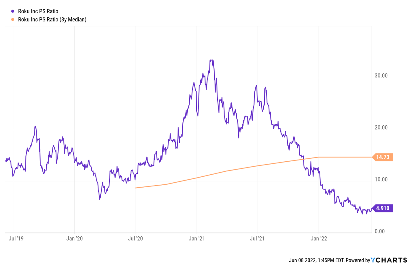 Roku P/S Ratio