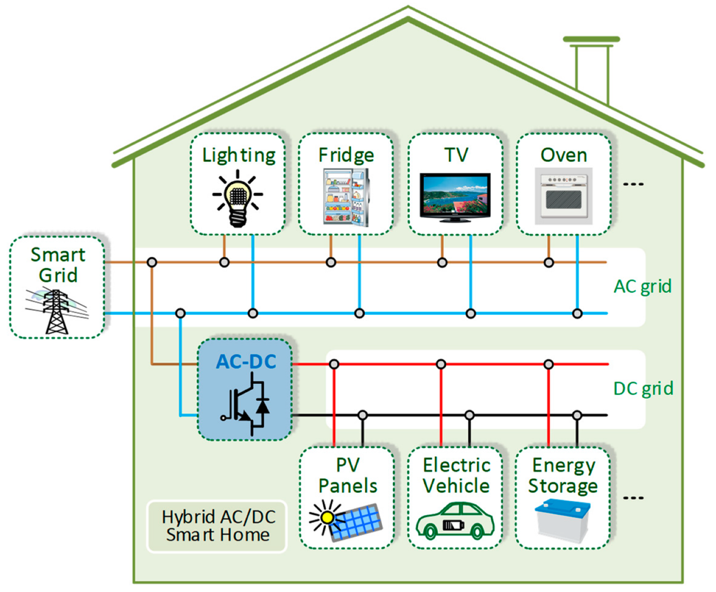 Smart house