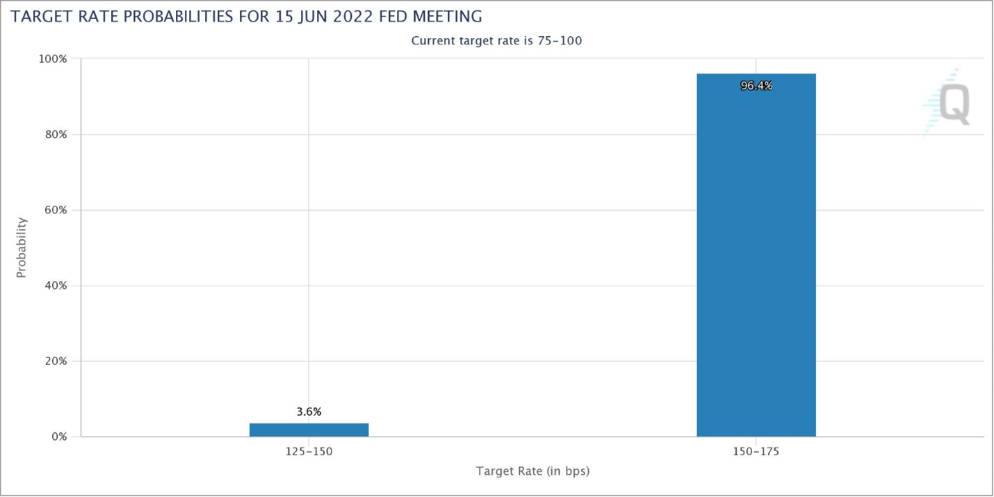 A graph depicting the probability of different rate hikes for the June 2022 meeting of the Federal Reserve
