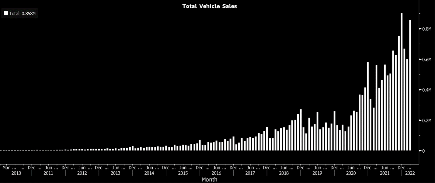 Total vehicle sales
