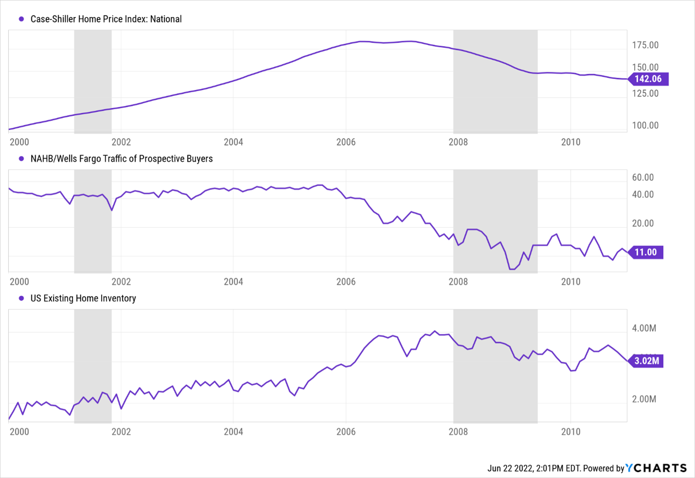 Graphs depicting the change in the Case-Shiller index/NAHB/home inventory in 2008