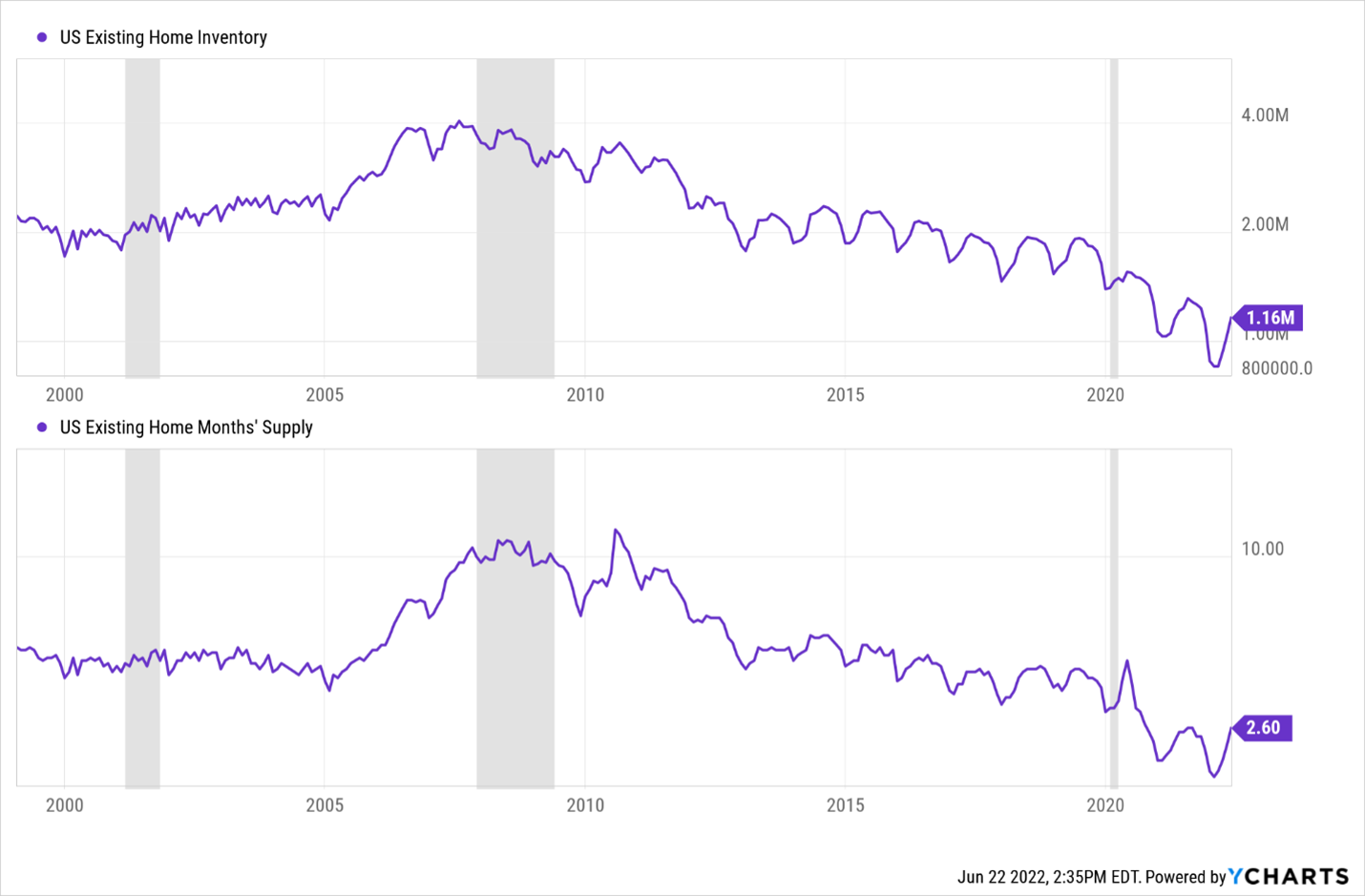 Graphs depicting the change in US homes inventory/supply