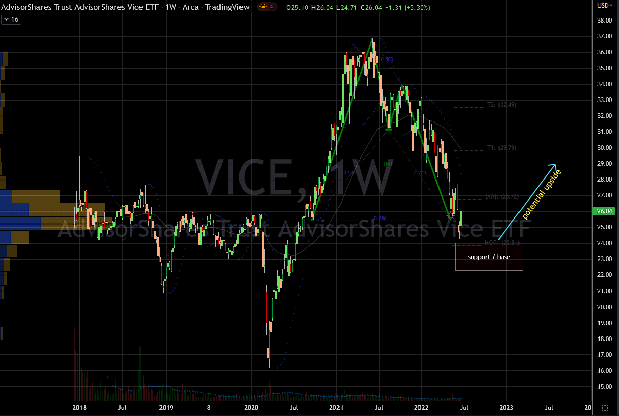 Best Sin Stocks: AdvisorShares Vice ETF (VICE) Stock Chart Showing Potential Base Below