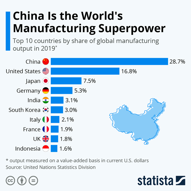 World's largest manufacturer superpower
