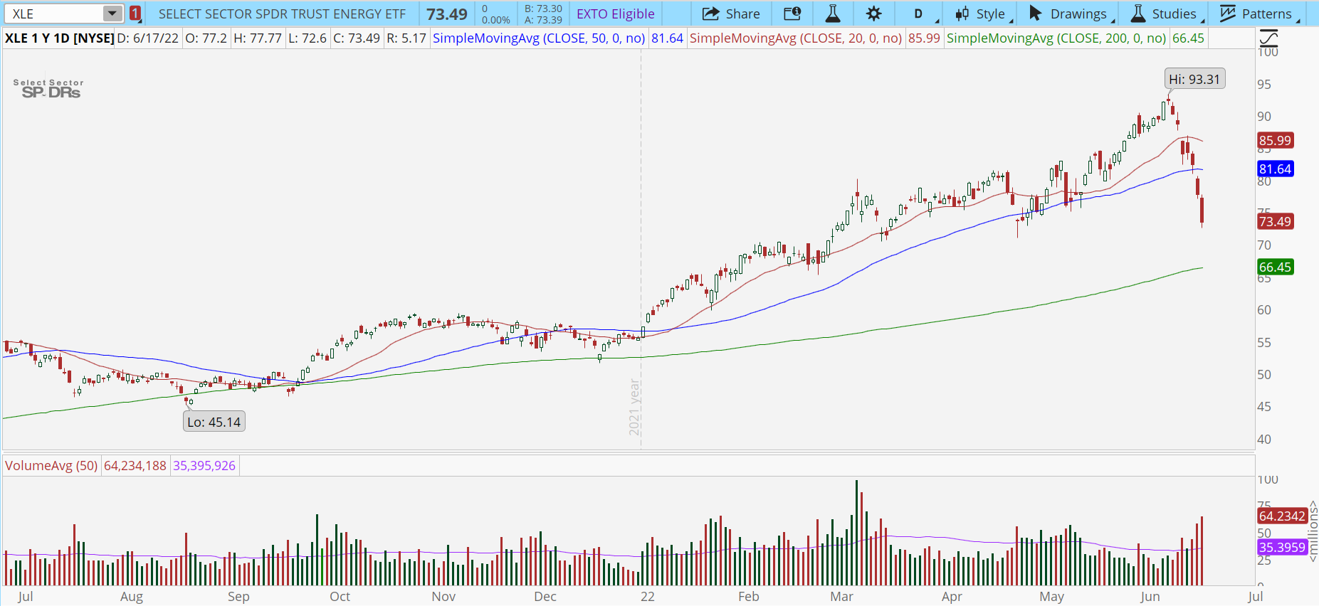 Energy Sector Fund (XLE) stock chart with $73 support test 