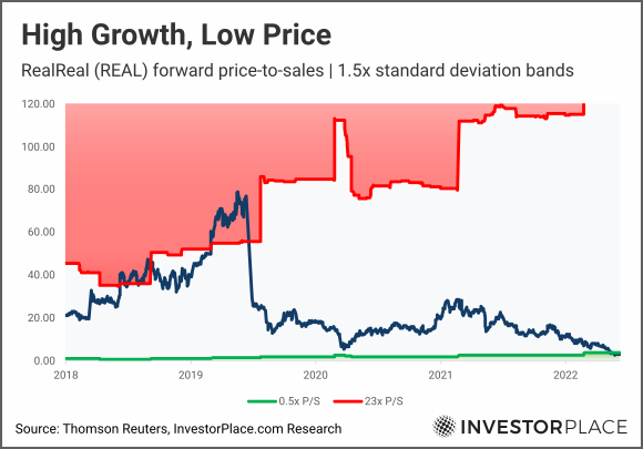 A chart showing REAL forward price-to-sales from 2018 to the present with 1.5x standard deviation bands marked.