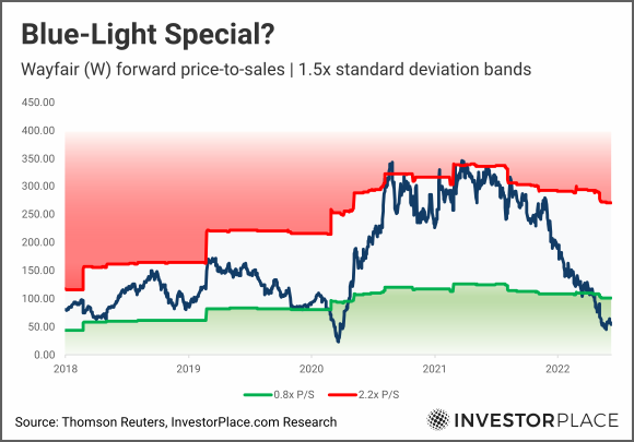A chart showing REAL forward price-to-sales from 2018 to the present with 1.5x standard deviation bands marked.