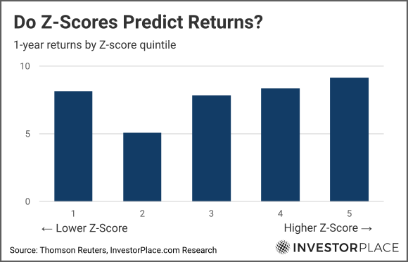 A chart showing the average 1-year performance of stocks based on Altman-Z score quintiles.