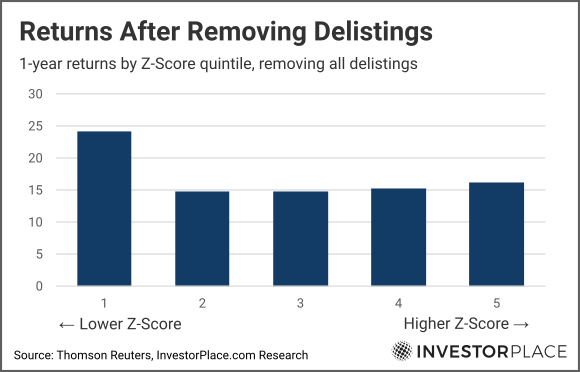 A chart showing the average 1-year performance of stocks based on Altman-Z score quintiles with companies that delisted removed.