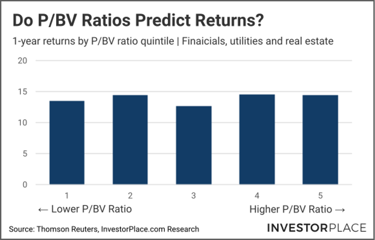 A chart showing the 1-year returns of stocks based on price to book value quintile.