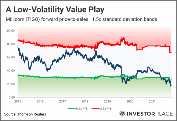 A chart showing TIGO forward price-to-sales from 2019 to 2022 with 1.5x standard deviation bands marked.