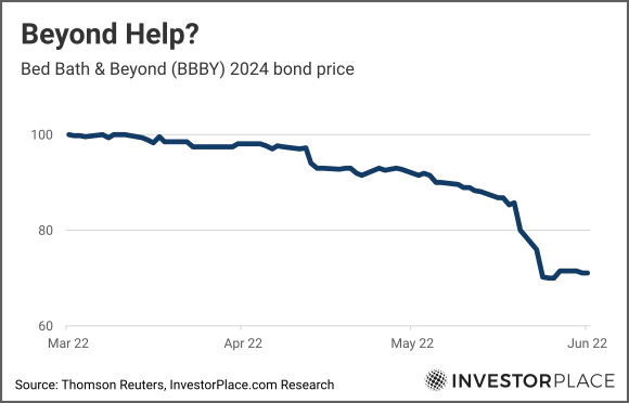 A chart showing the price of BBBY 2024 bonds from March 2022 to the present.
