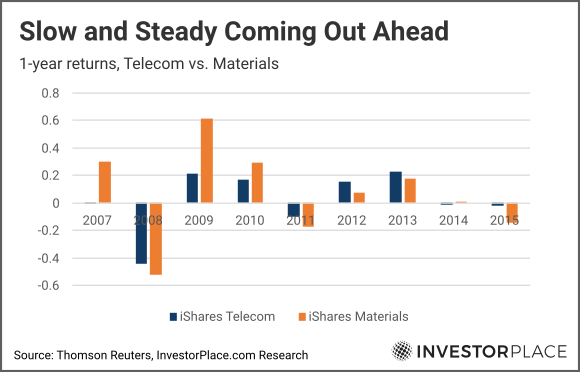 A chart showing 1-year returns for telecom stocks versus materials from 2007 to 2015.