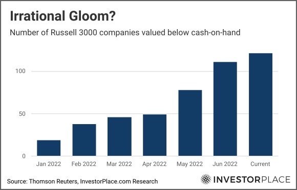 A chart showing the number of Russell 3000 companies valued below cash-on-hand throughout 2022.