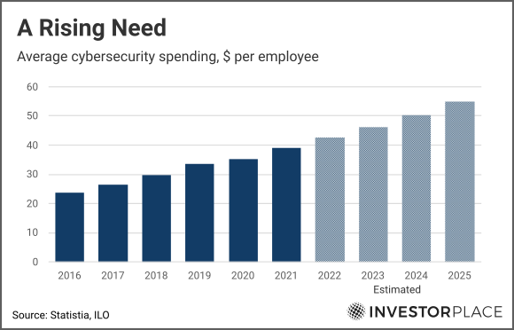 A chart showing the amount spent per employee on cybersecurity from 2016 to the present with projected spending through 2025.