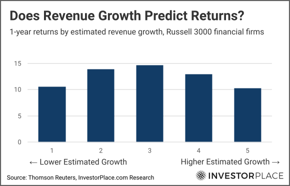 A chart showing average 1-year returns of Russell 3000 companies based on estimated revenue growth.