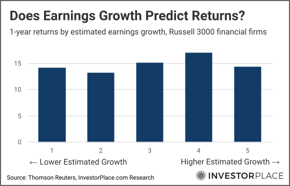 A chart showing average 1-year returns of Russell 3000 companies based on estimated earnings growth.