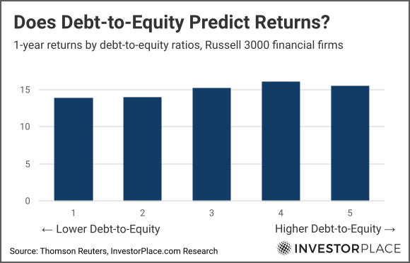 A chart showing average 1-year returns of Russell 3000 companies based on debt-to-equity ratios.