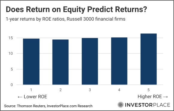 A chart showing average 1-year returns of Russell 3000 companies based on return on equity ratios.