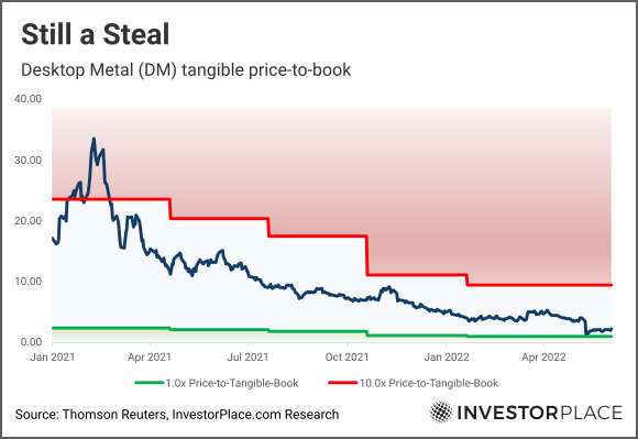 A chart showing DM tangible price-to-book.