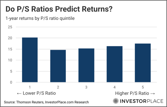 A chart showing the 1-year return of stocks by P/S ratio quintile.