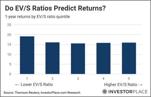 A chart showing the 1-year return of stocks by EV/S ratio quintile.