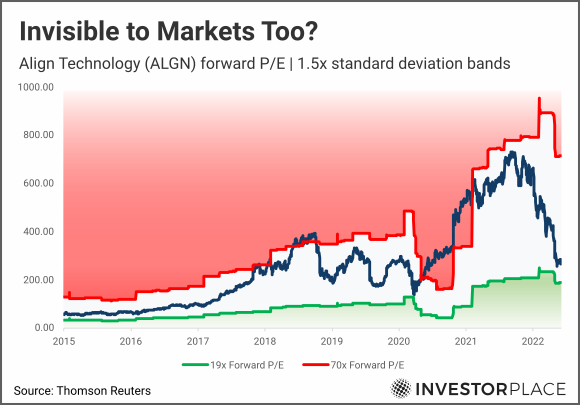 A chart showing ALGN forward price-to-earnings from 2015 to 2022 with 1.5x standard deviation bands marked.