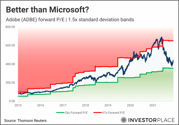 A chart showing ADBE forward price-to-earnings from 2015 to 2022 with 1.5x standard deviation bands marked.
