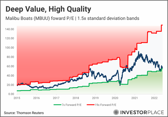 A chart showing MBUU forward price-to-earnings from 2015 to 2022 with 1.5x standard deviation bands marked.