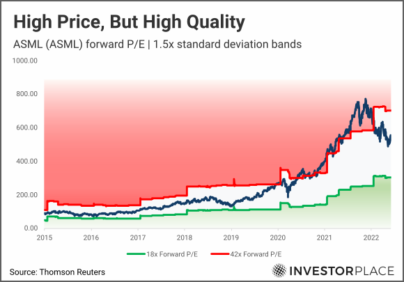 A chart showing ASML forward price-to-earnings from 2015 to 2022 with 1.5x standard deviation bands marked.
