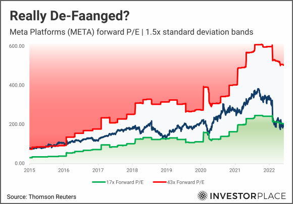 A chart showing META forward price-to-earnings from 2015 to 2022 with 1.5x standard deviation bands marked.