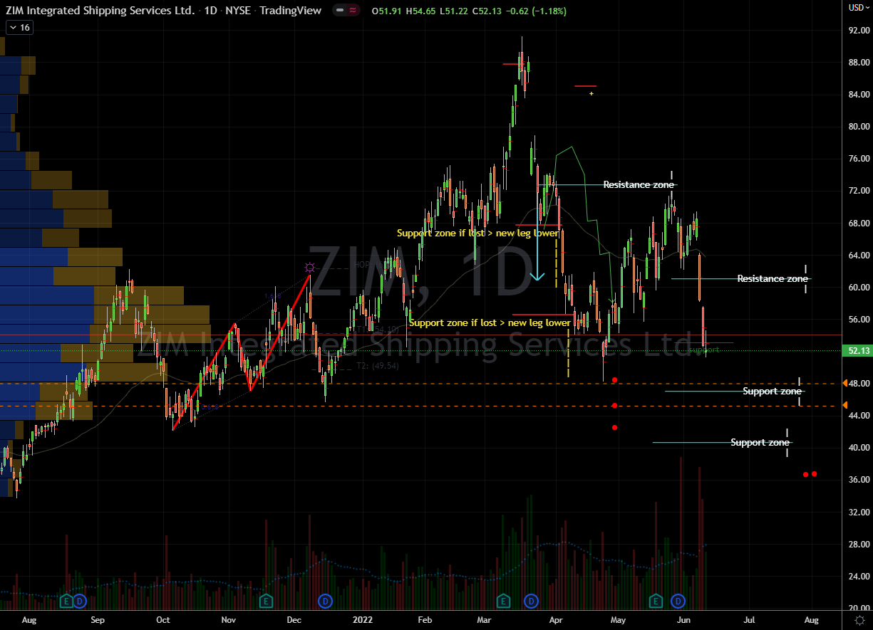 Zim Stock Chart Showing Potential Support