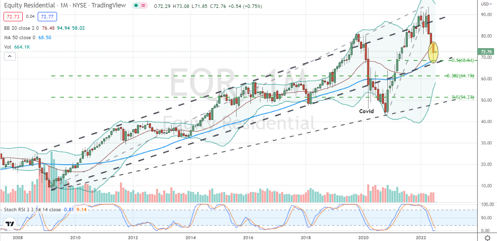 Equity Residential (EQR) testing once-broken channel support and 50% retracement level