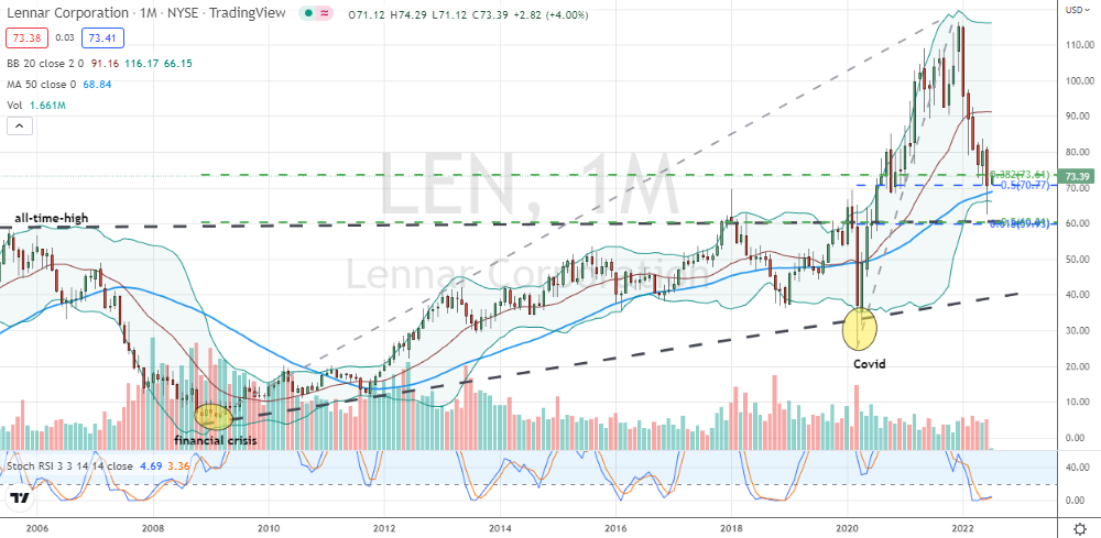 Lennar Corp (LEN) testing pre-financial crisis highs and long-term Fibonacci zone for buyers to build profits and income off of