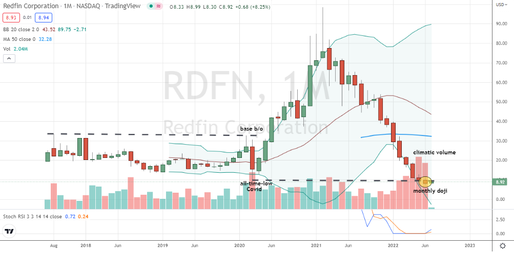 Redfin (RDFN) all-time-low doji formed around former low and bullish stochastics set up buying growth at a discount in RDFN stock