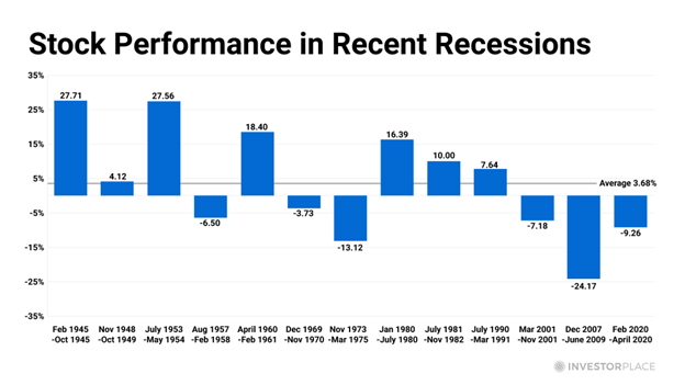 a chart showing stock performance in recent recessions. the dates range from 1945 to 2020, with performance ranging from -24.17% to +27.56%