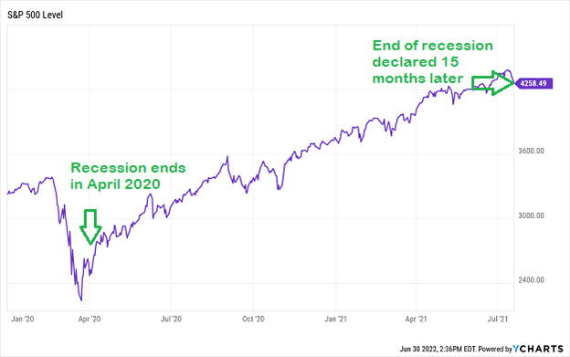 a chart showing the S&P 500's level from January 2020 to July 2021, where, in April 2020, a recession actually ended in April 2020, the end of the recession was declared 15 months later in July 2021