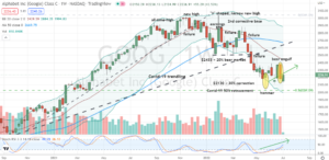 Alphabet (GOOG) demonstrating leadership amid market's bullish confirmed rally