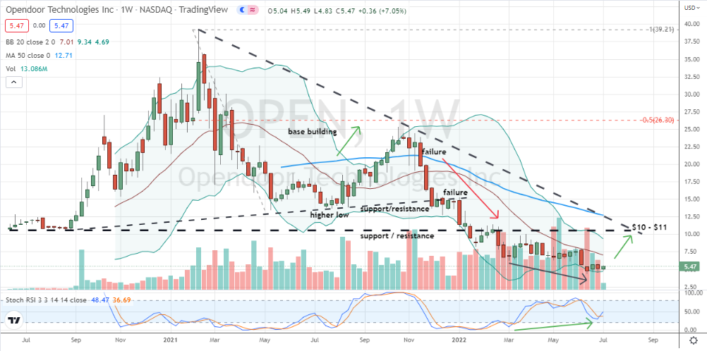 Opendoor Technologies (OPEN) weekly bullishly divergent stochastics off all-time-lows bodes well for buyers of OPEN stock
