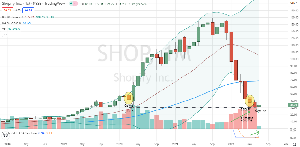 SHOP Stock Price and Chart — NYSE:SHOP — TradingView