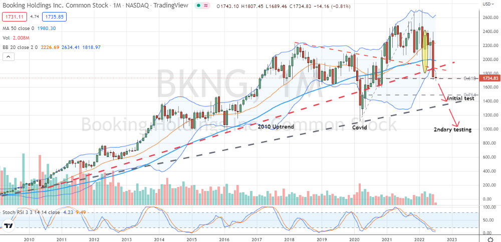 Booking Holdings Inc (BKNG) bearish monthly failure warns of larger decline that could test $1000