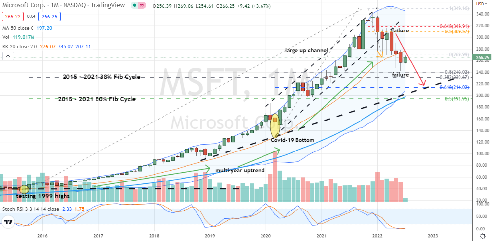 Microsoft (MSFT) monthly chart warns of larger bear market cycle in MSFT stock
