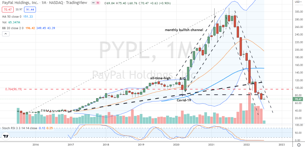 PayPal (PYPL) has proven a value trap for growth traders and one which shows no signs of its bear market losing its grip