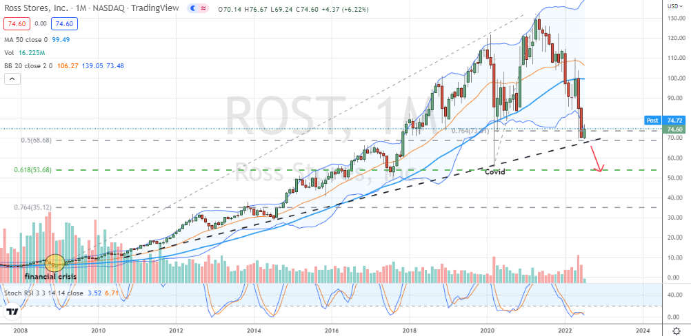 Ross Stores (ROST) is stationed at key Fibonacci and trend support, but signs of failure are apparent