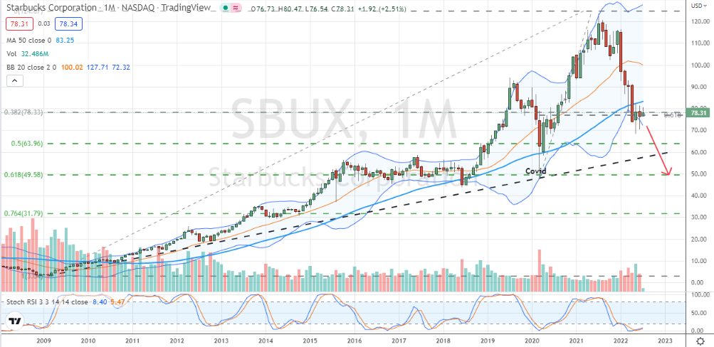 Starbucks (SBUX) an inside monthly candlestick could send SBUX tumbling towards $50 if breached