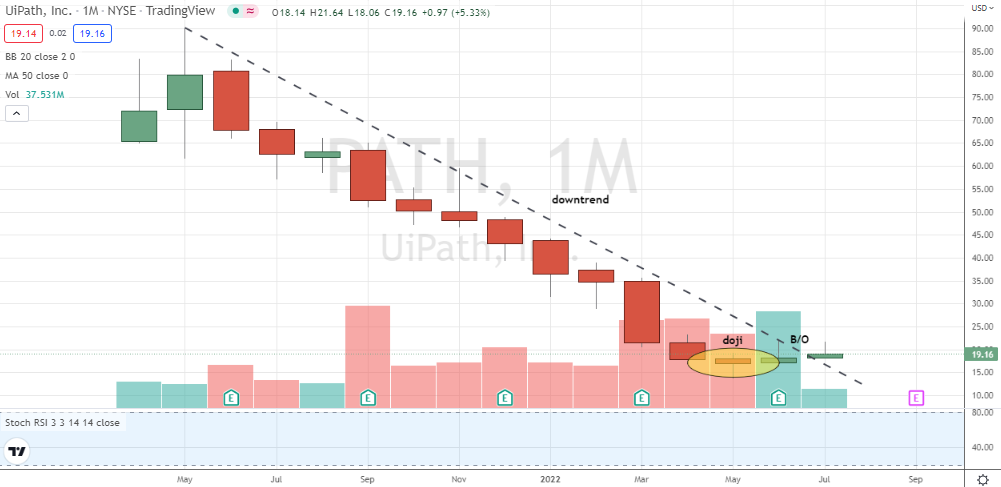 uiPath (PATH) is offering investors to buy into this Cathie Wood stock after a bear market bottom and downtrend breakout