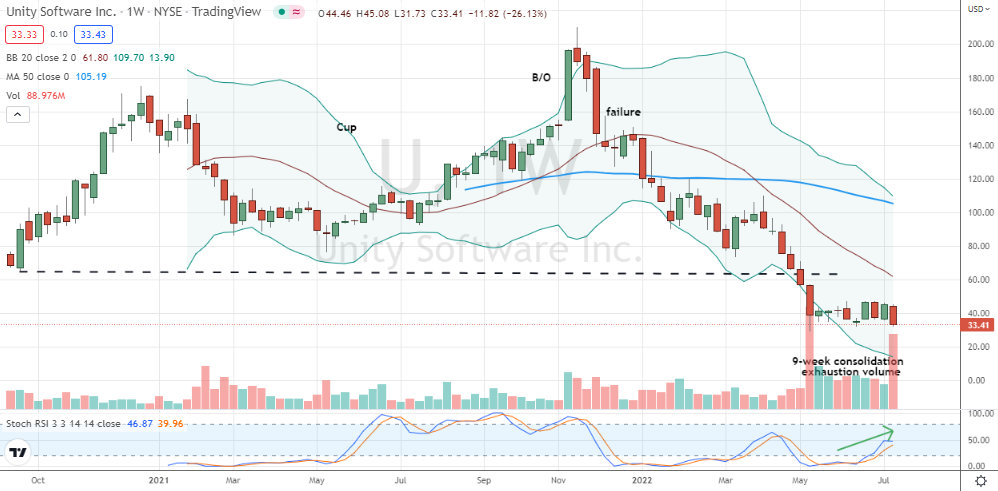 Unity Software (U) sports a multi-week consolidation off all-time-lows with positive and bullish divergences